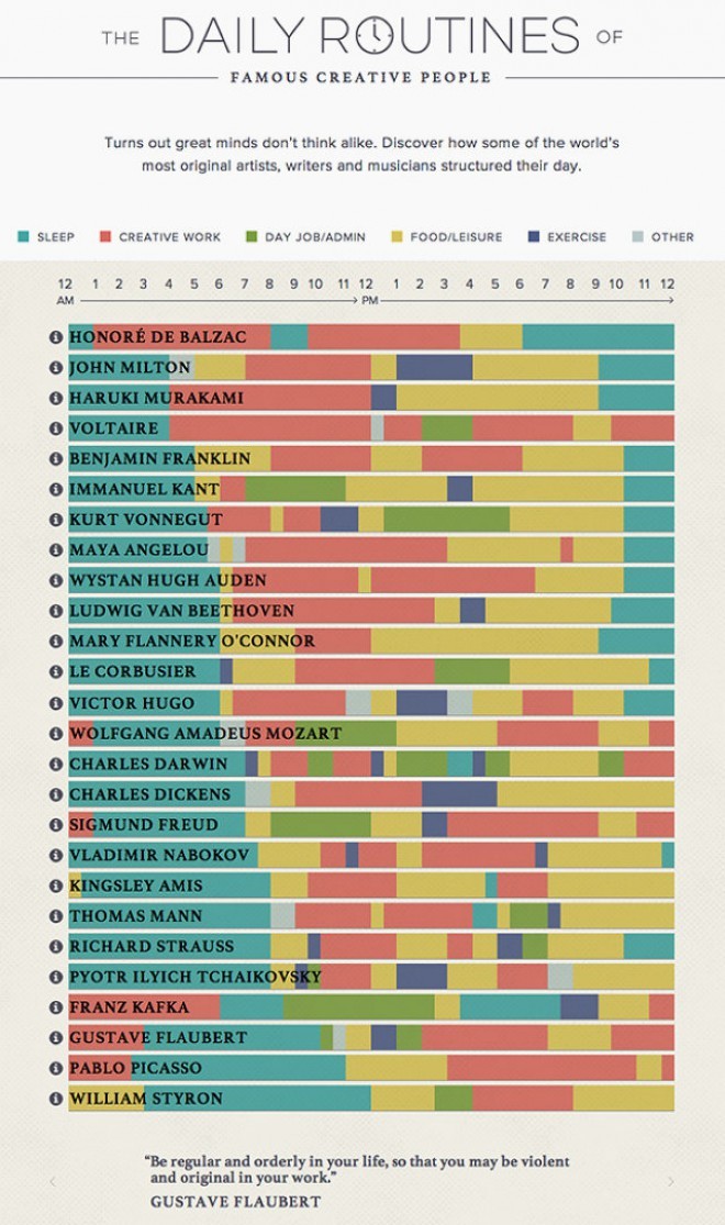 Infografika koja prikazuje svakodnevne navike najvećih kreativnih umova.