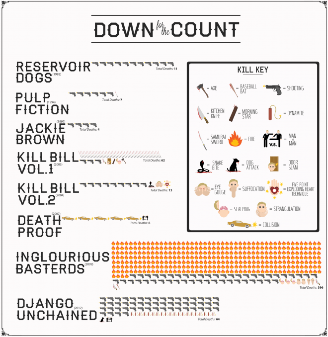 Infograf: Vse Tarantinove filmske smrti