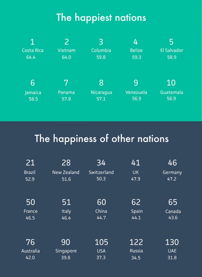 Los países más felices y estadísticas de otros países