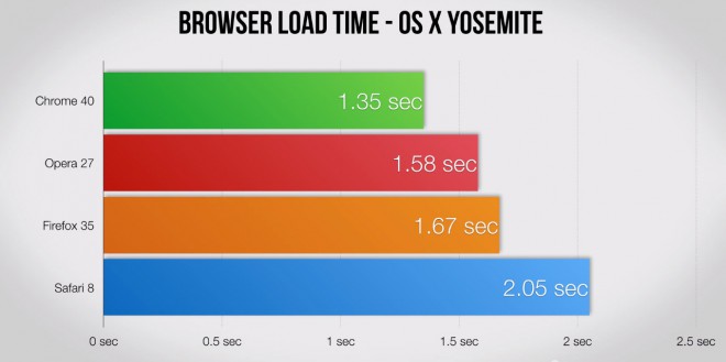 Average page load time (Mac).