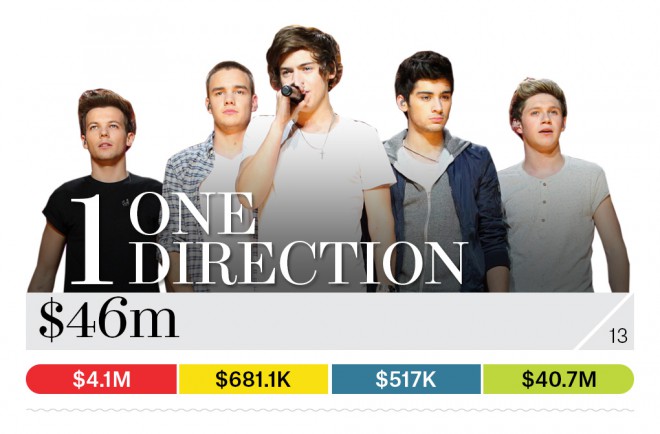 In 2014 wist de jongensgroep One Direction een grote financiële sprong te maken ten opzichte van 2013, toen ze "slechts" de 13e plaats behaalden.