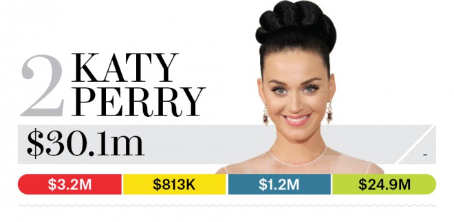 Gebaseerd op haar succes in 2015, zal Katy Perry voor het tweede jaar bovenaan de lijst van beste muziekverdieners van Billboard blijven staan.