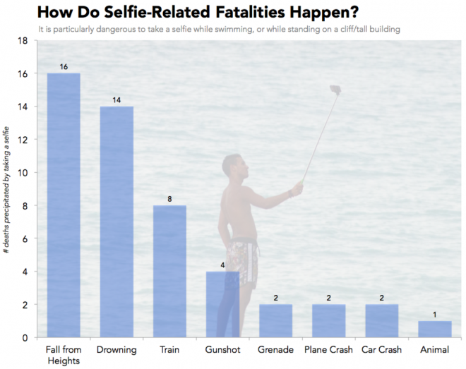 Causes of fatal selfie accidents.