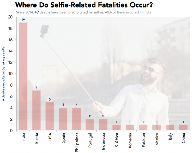 Countries with the most fatal selfie accidents.
