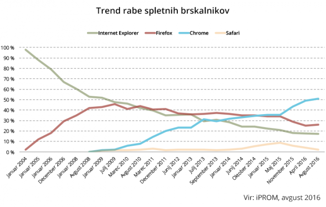 Popularity of browsers in Slovenia.