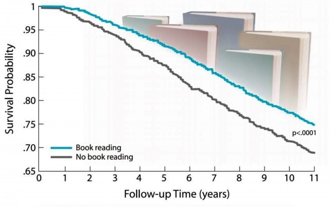 Reading books has been proven to prolong life.