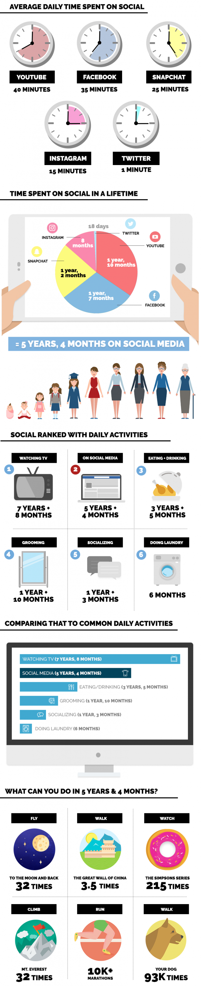 How much time do we spend on social networks?