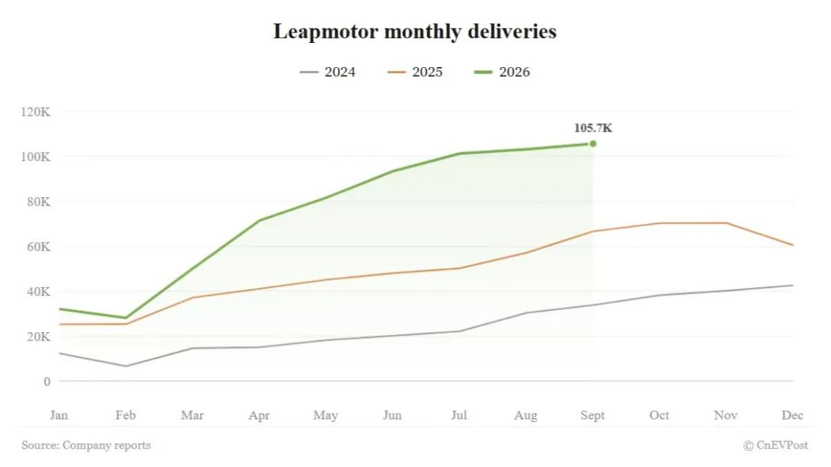 Novi Leapmotor A10s (2026): ko mestni električni križanec dobi športno preobleko in 800-voltno tehniko – slika 2