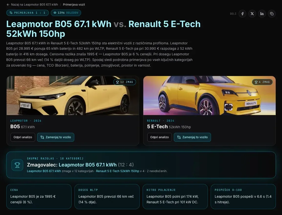 Throttly v prvem tednu obiskalo več kot 30.000 ljudi: zakaj so Slovenci množično planili na primerjalnik električnih avtomobilov?