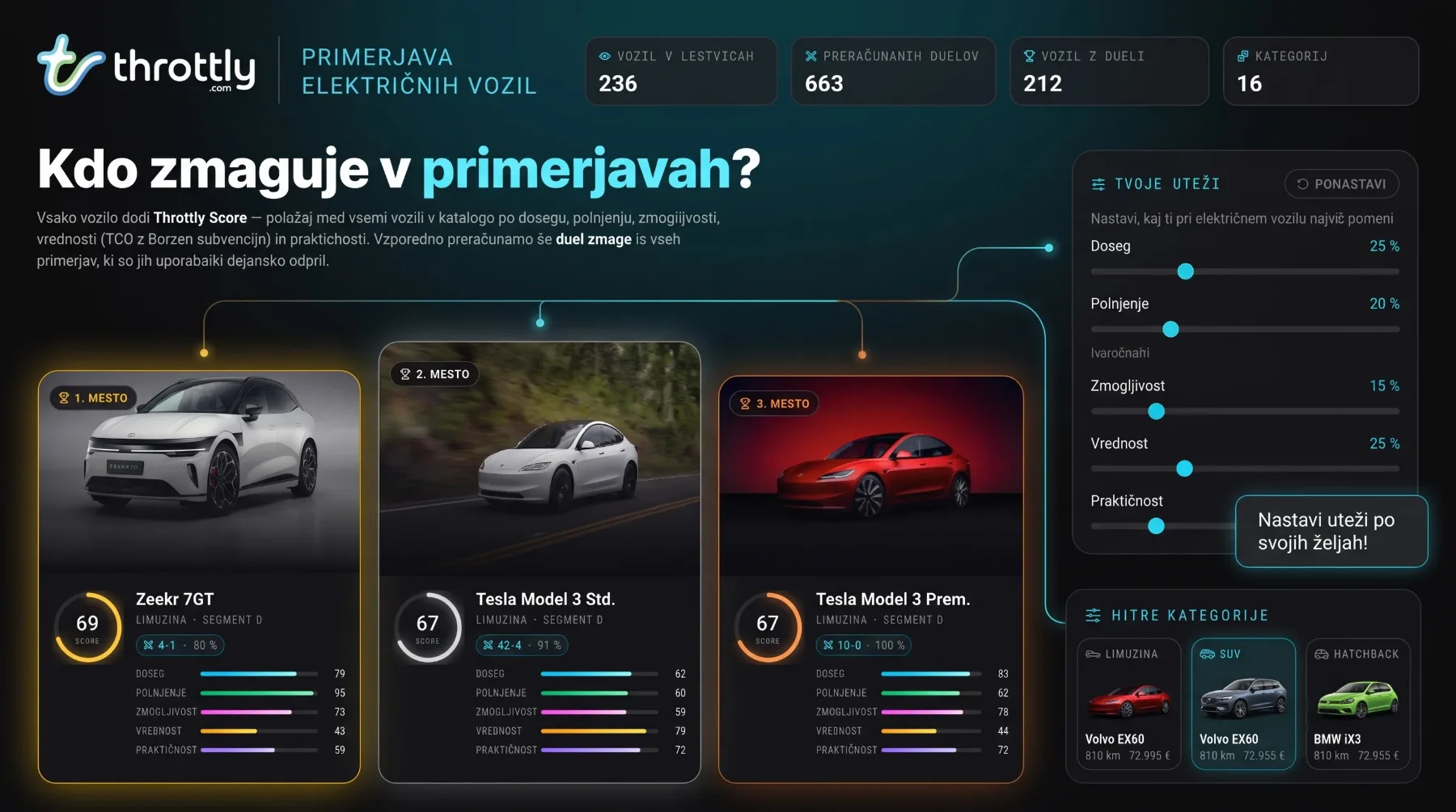 Top lestvice električnih avtomobilov: kateri električni avto je najboljši? Konec ugibanja, zdaj odloča statistika (in zmagovalec vas bo presenetil)
