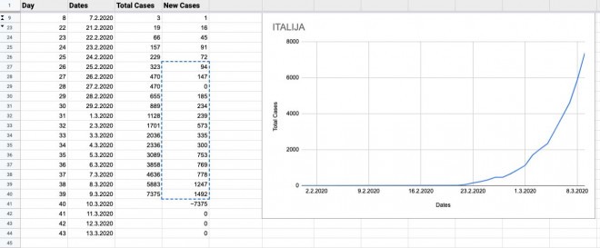 Dagelijkse statistieken van de verspreiding van het virus in Italië! 